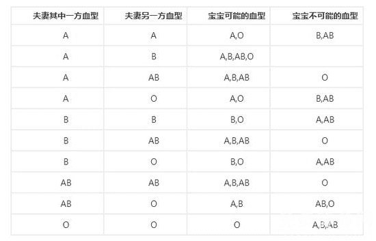 血型是通过父母基因遗传给子代，血型遗传规律表详情介绍