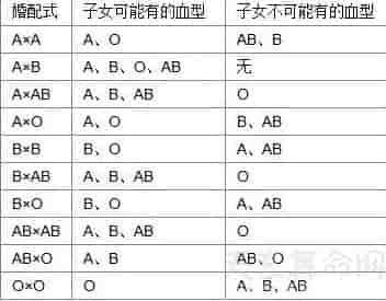 血型配对表 父母子女血型配对表