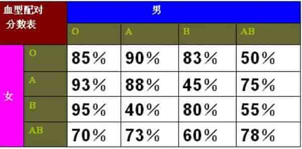 血型配对表生育详解 医学占卜学两个领域分析