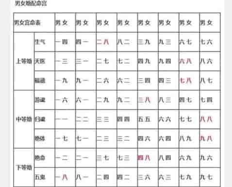 上等婚图表怎么没有男五女二，男逢五为二，故无男五女二